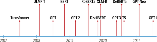 transformers_timeline