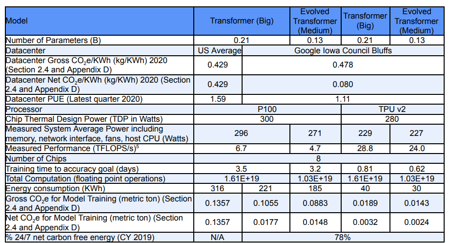 google-emissions-table